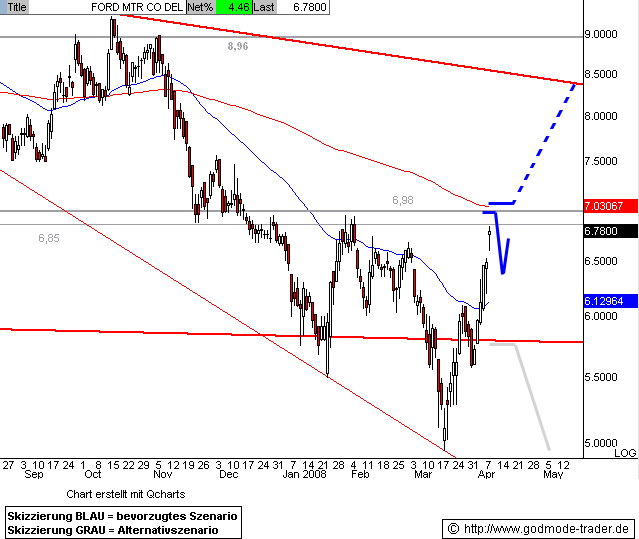 FORD startet Kursrallye! 158183