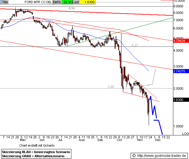 FORD startet Kursrallye! 200872