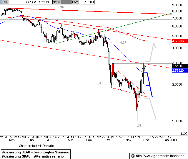 FORD startet Kursrallye! 203579