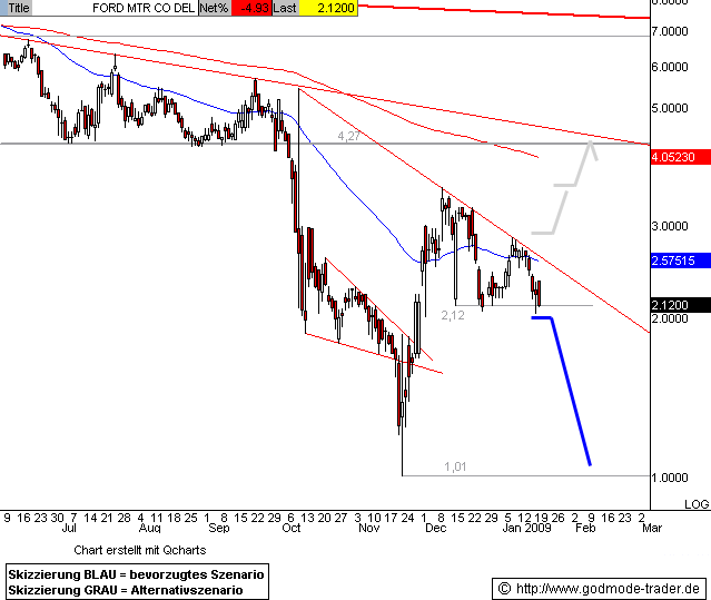 FORD startet Kursrallye! 211074