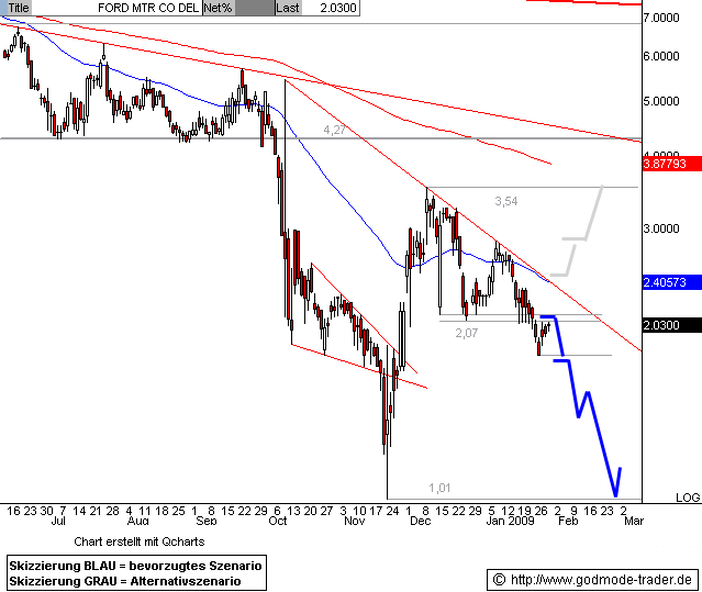 FORD startet Kursrallye! 213415