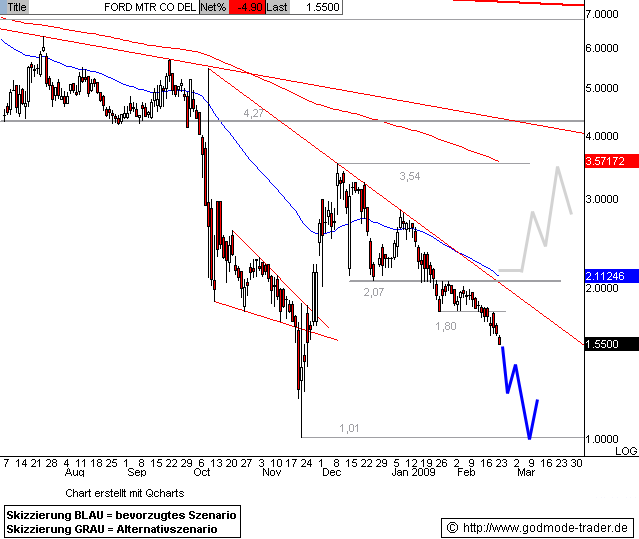 FORD startet Kursrallye! 217743