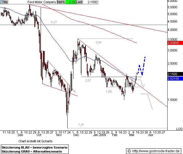 FORD startet Kursrallye! 221937