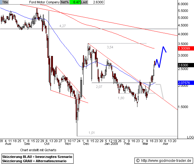 FORD startet Kursrallye! 223115