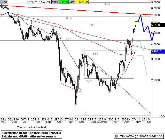 FORD startet Kursrallye! 230399