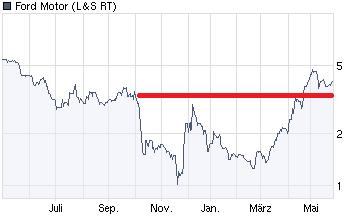 Die Auferstehung von GM 235973
