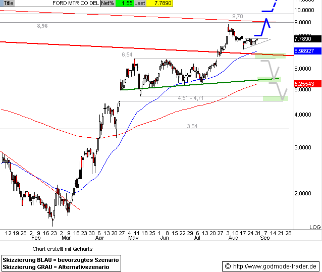 FORD startet Kursrallye! 255816