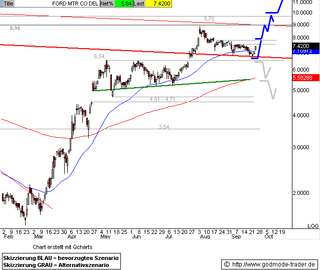 FORD startet Kursrallye! 261733