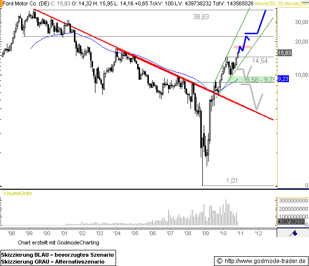 FORD startet Kursrallye! 356207