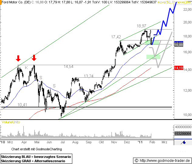 FORD startet Kursrallye! 376556