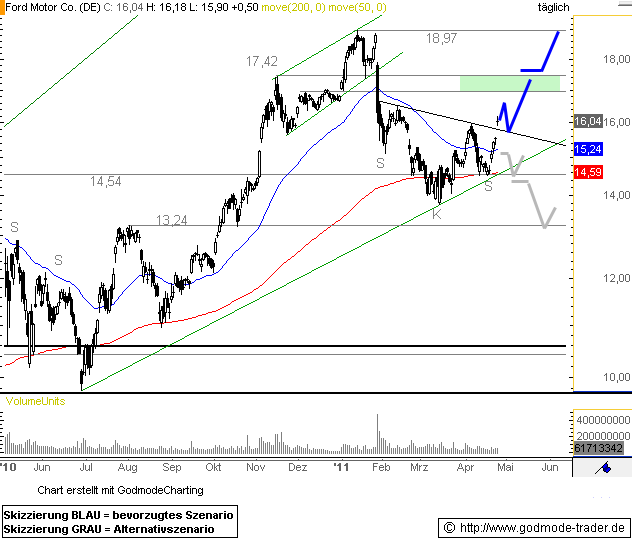 FORD startet Kursrallye! 398127
