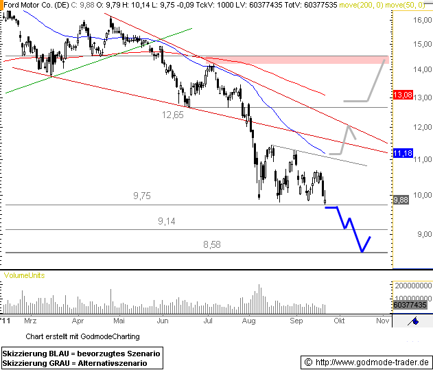 FORD startet Kursrallye! 441795