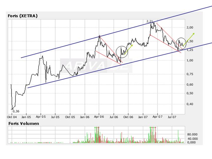 FORIS - Turnaround gelungen ! 119726