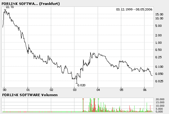 ++ Die schlechtesten Aktien aller Zeiten ++ 39734