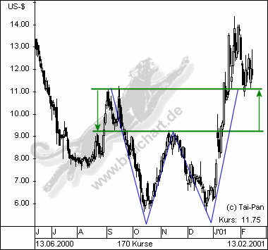 Drillisch: 555 % Anstieg sind locker möglich! 294822