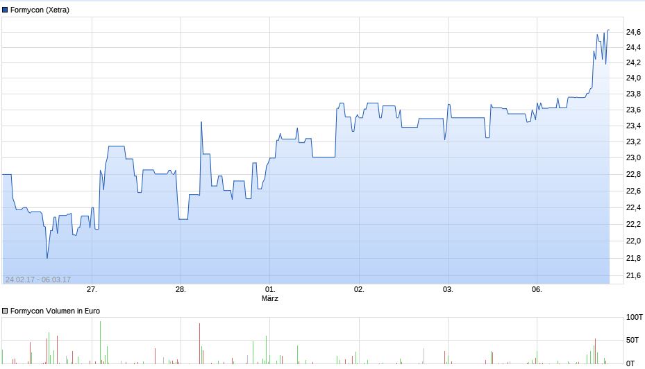 Formycon AG - Biosimilars für die Pharmabranche 976015