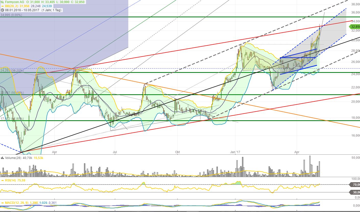Formycon AG - Biosimilars für die Pharmabranche 988913