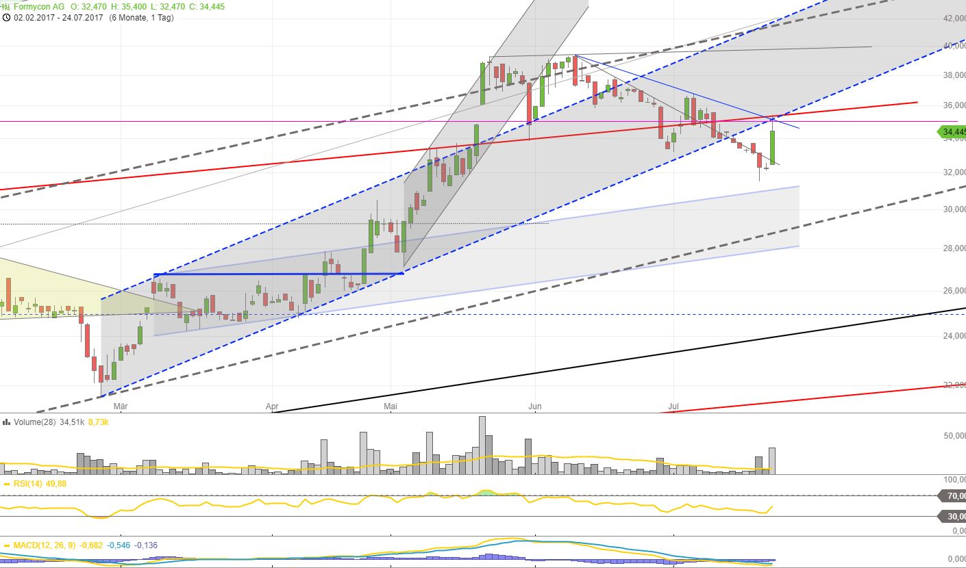 Formycon AG - Biosimilars für die Pharmabranche 1003122
