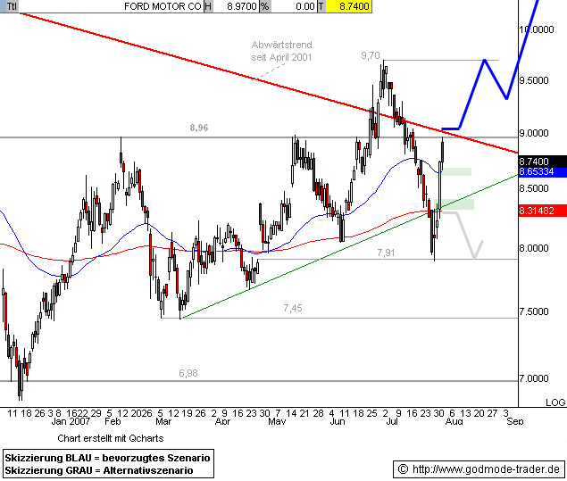 FORD startet Kursrallye! 111974