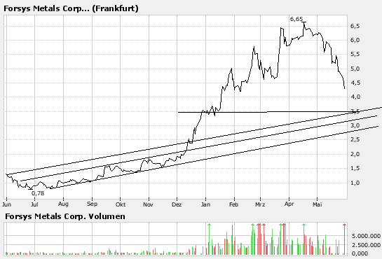 forsys neue Kursrakete ? 100754
