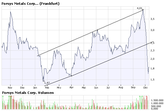 Forsys - Produktionsbeginn 191698