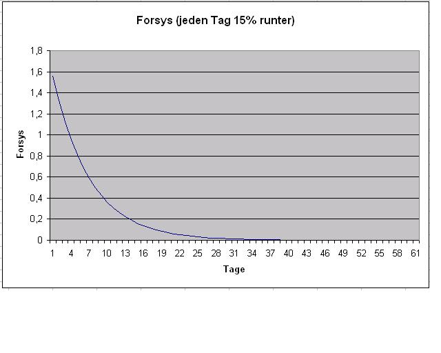 Forsys - Produktionsbeginn 191799