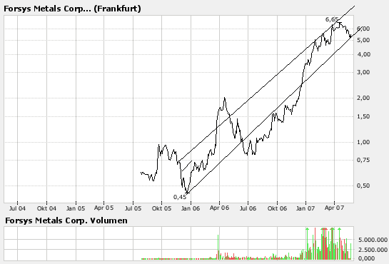 forsys neue Kursrakete ? 99611