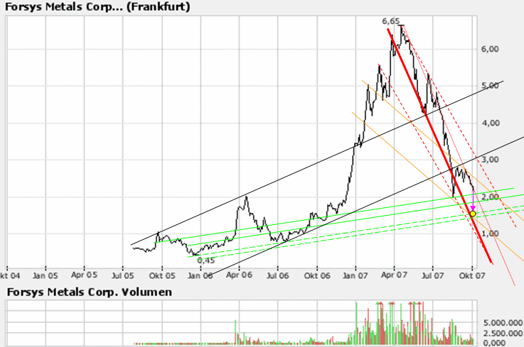 forsys neue Kursrakete ? 123500