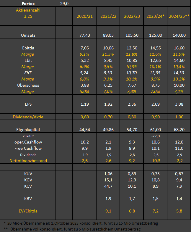 Rally der Aktie von Fortec Elektronik wohl am Ende 1382548