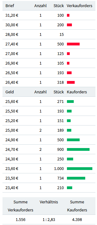 Rally der Aktie von Fortec Elektronik wohl am Ende 1372716