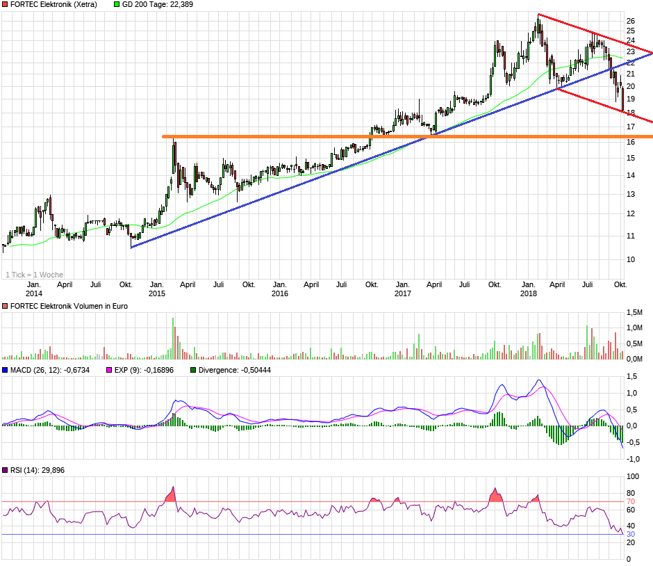 Rally der Aktie von Fortec Elektronik wohl am Ende 1077969