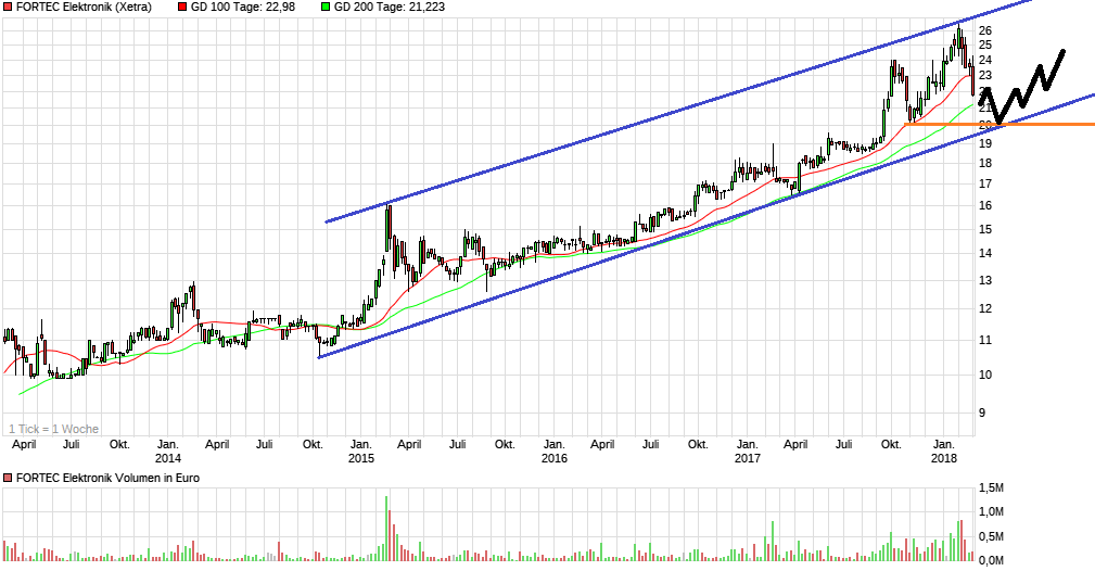 Rally der Aktie von Fortec Elektronik wohl am Ende 1043352