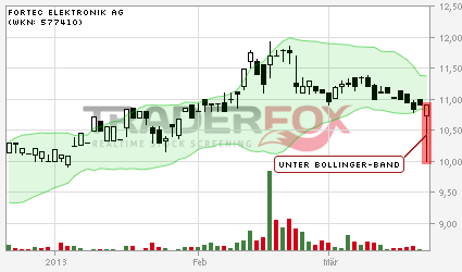 Rally der Aktie von Fortec Elektronik wohl am Ende 590369