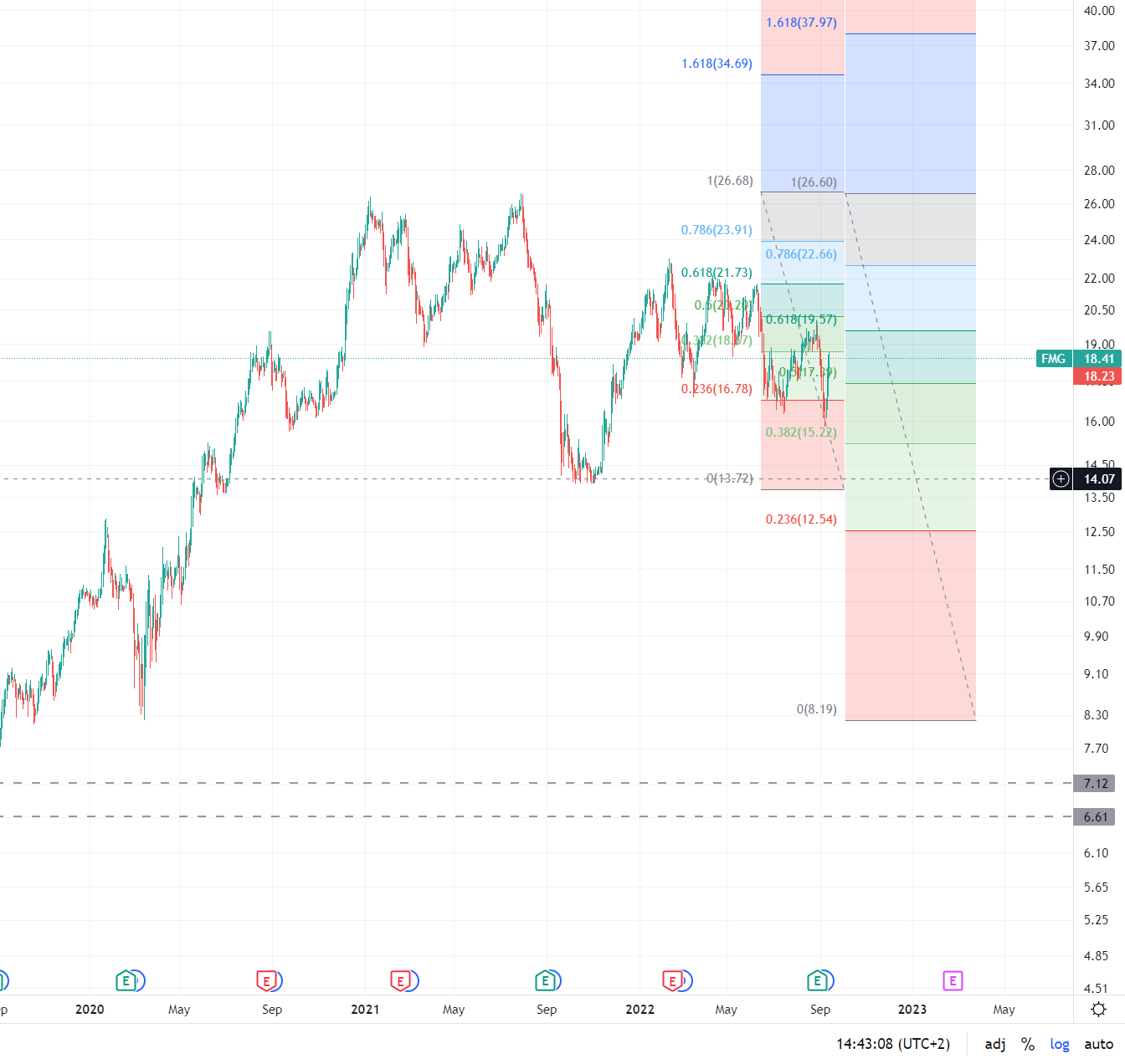 Fortescue Metals Group Ltd. Grüner Wasserstoff 1332811