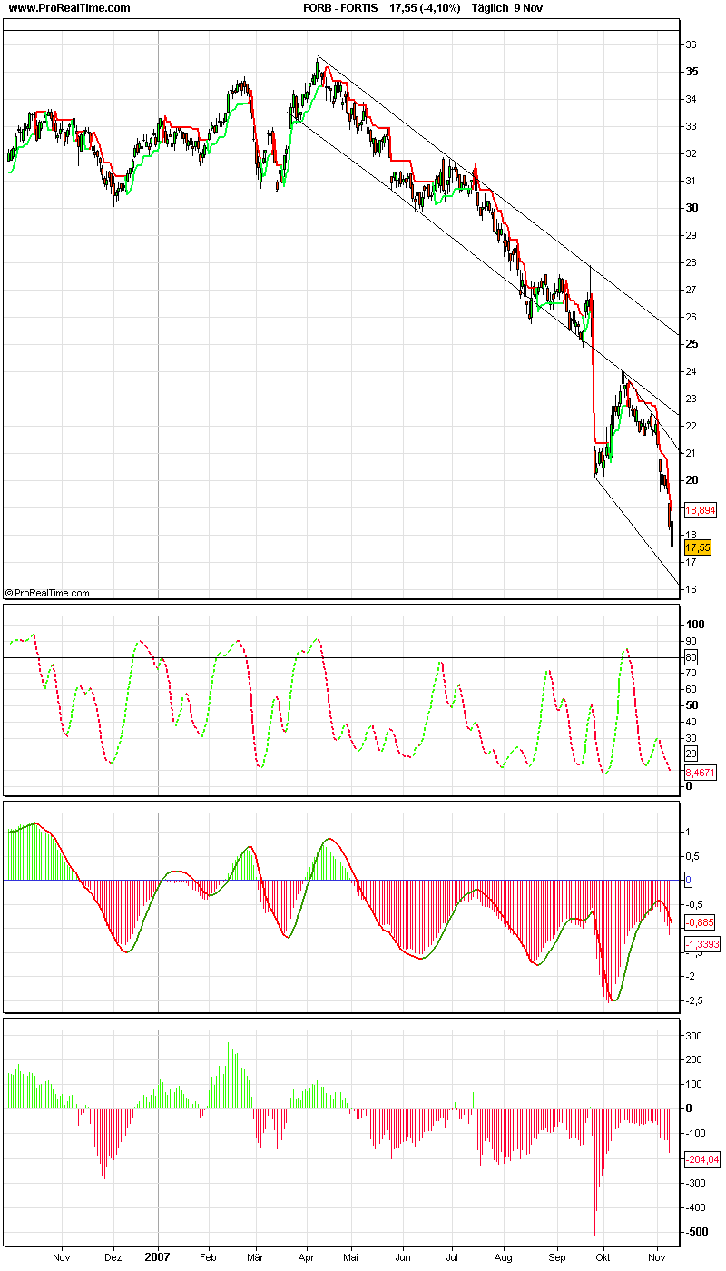 Dax-Financials charttechn. Standortbestimmung 130531