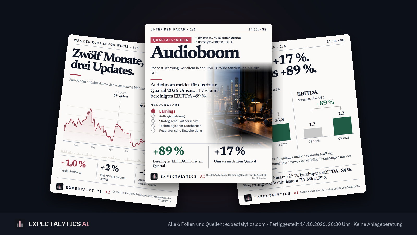 Audioboom: Prognoseanhebung 1529885