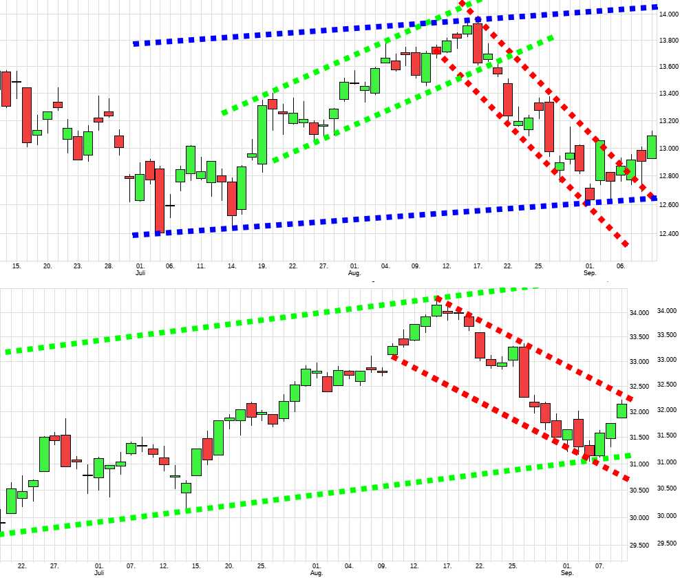 Charttechnik jeder darf mitmachen. DAX, DOW usw. 1332543