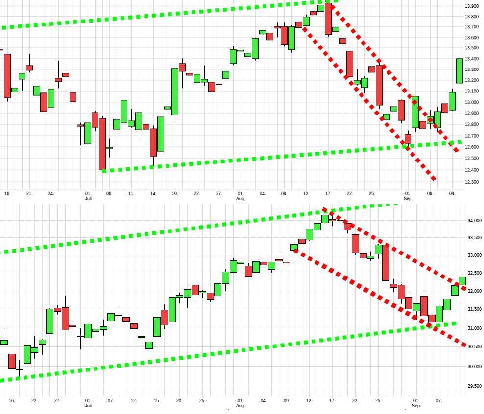 Charttechnik jeder darf mitmachen. DAX, DOW usw. 1332723