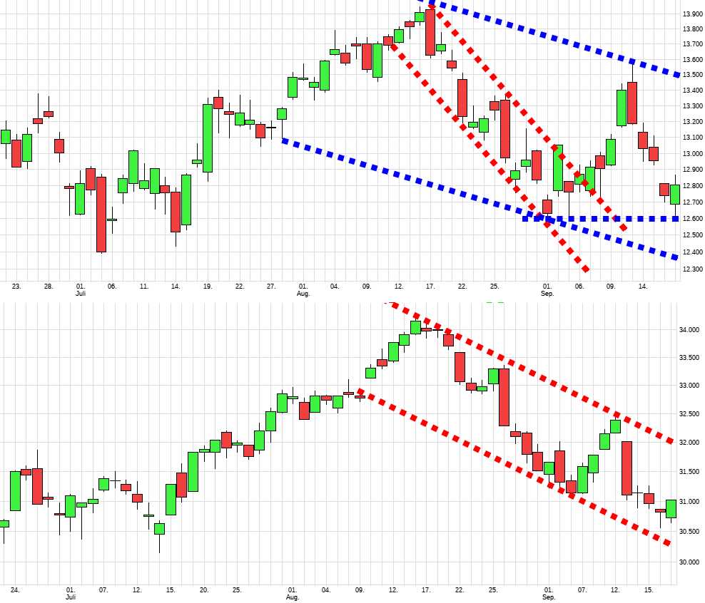 Charttechnik jeder darf mitmachen. DAX, DOW usw. 1333841