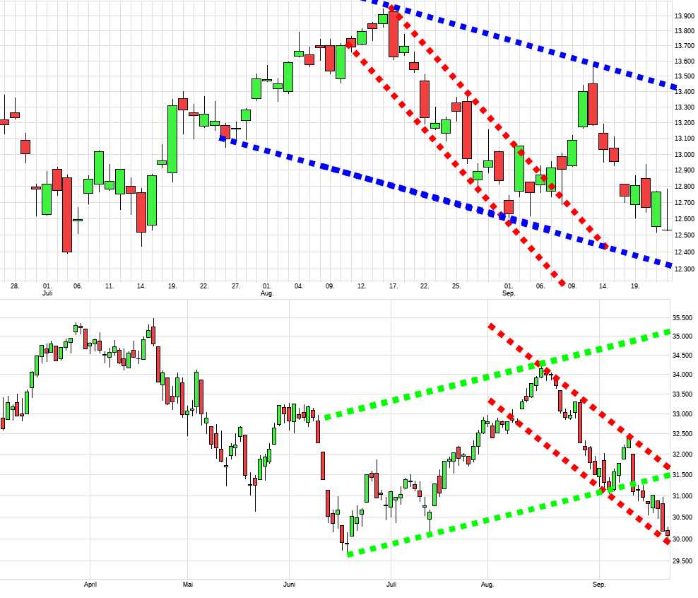 Charttechnik jeder darf mitmachen. DAX, DOW usw. 1334432