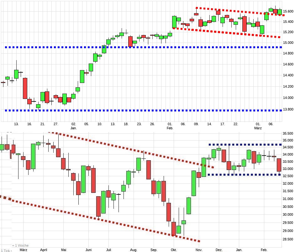 Charttechnik jeder darf mitmachen. DAX, DOW usw. 1361100