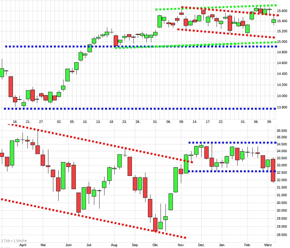 Charttechnik jeder darf mitmachen. DAX, DOW usw. 1361776