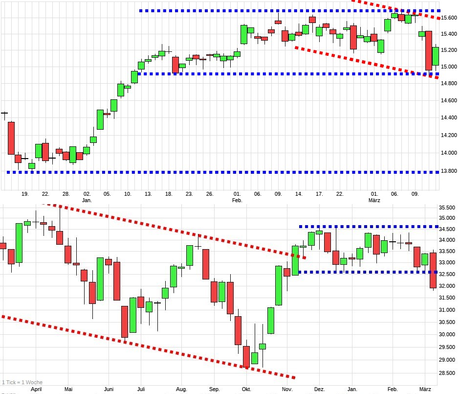 Charttechnik jeder darf mitmachen. DAX, DOW usw. 1362190