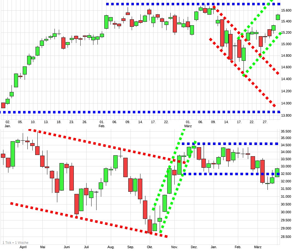 Charttechnik jeder darf mitmachen. DAX, DOW usw. 1365127