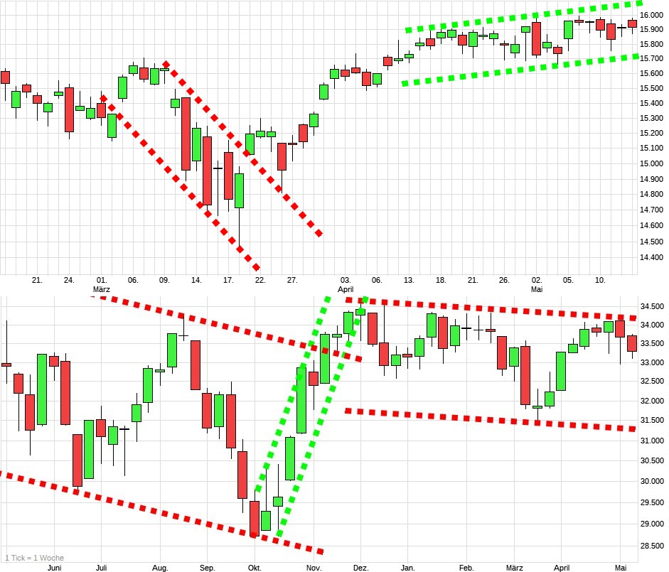 Charttechnik jeder darf mitmachen. DAX, DOW usw. 1372587