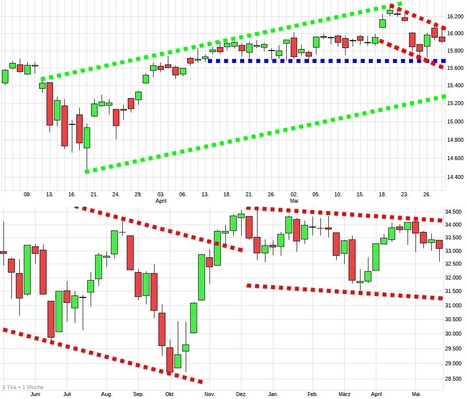 Charttechnik jeder darf mitmachen. DAX, DOW usw. 1375029