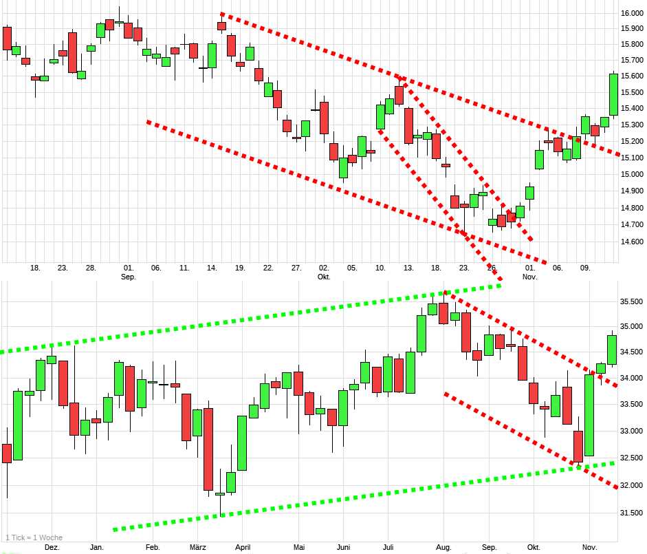 Charttechnik jeder darf mitmachen. DAX, DOW usw. 1398279