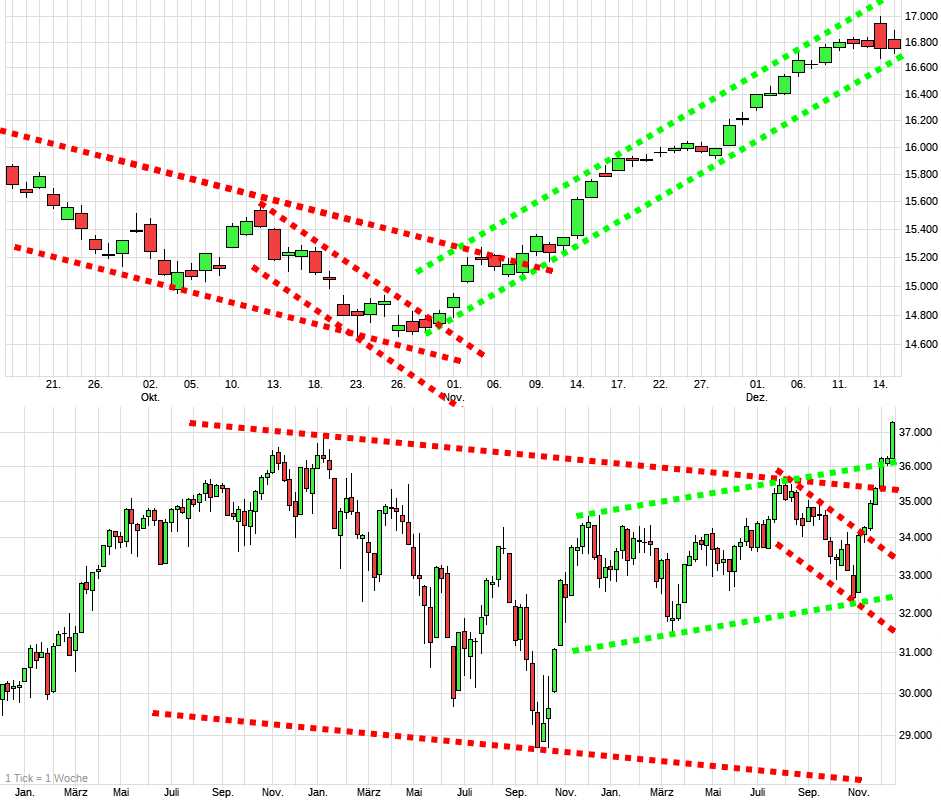 Charttechnik jeder darf mitmachen. DAX, DOW usw. 1402956