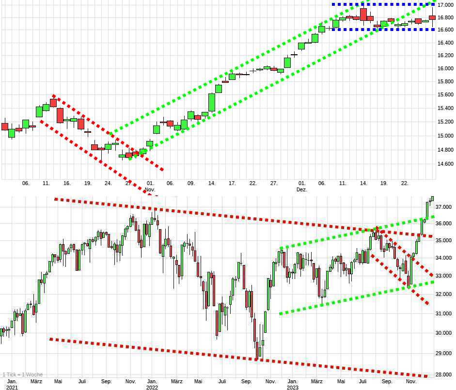 Charttechnik jeder darf mitmachen. DAX, DOW usw. 1405445