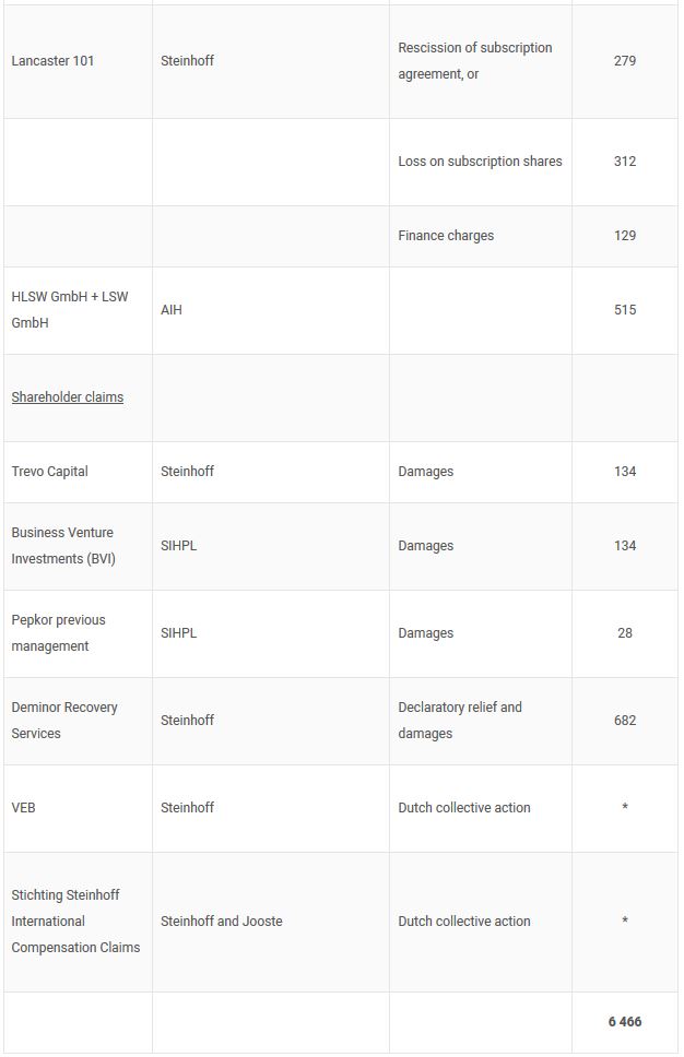 Steinhoff International Holdings N.V. 1121317